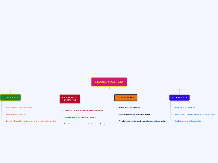 Clase Social Mind Map